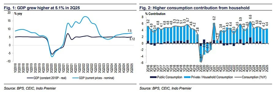 PDB Indonesia Tumbuh 5,12% pada Kuartal II 2025, Didorong Investasi dan Konsumsi Musiman